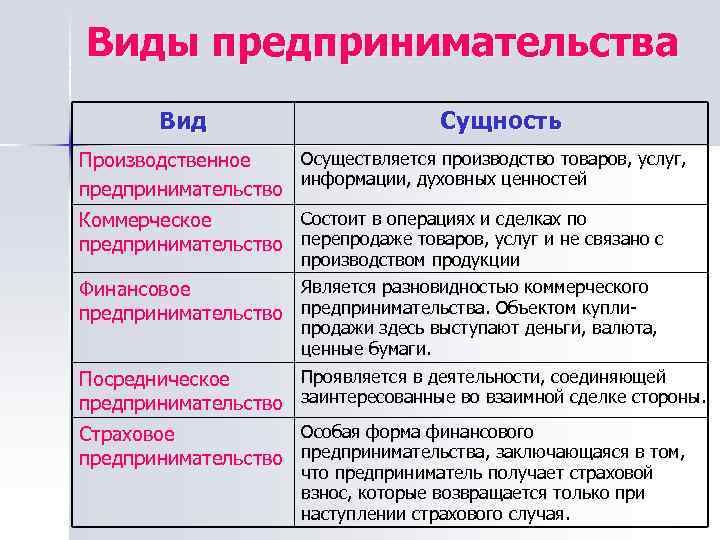 Определение видов бизнеса. Сущность и виды предпринимательства. Виды предпринимательской деятельности таблица. Виды и формы предпринимательства. Виды предпринимательства и их сущность.