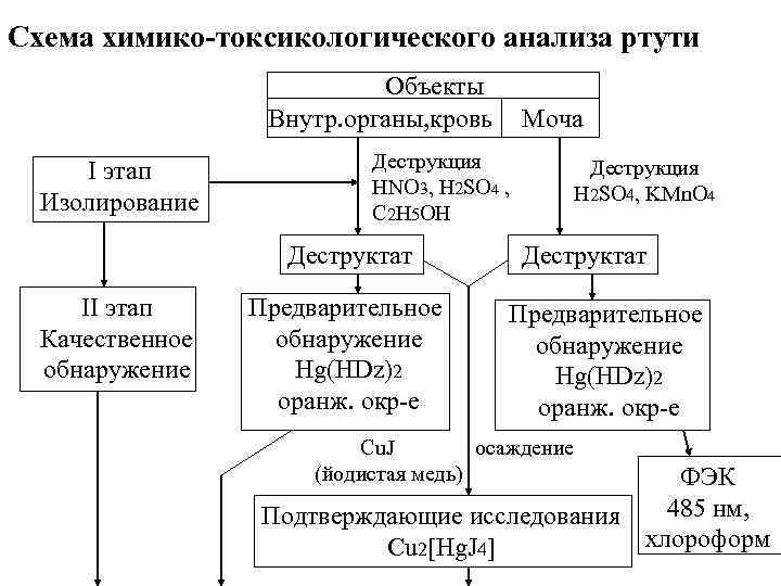 Схема химико-токсикологического анализа ртути Объекты Внутр. органы, кровь I этап Изолирование Деструкция HNO 3,