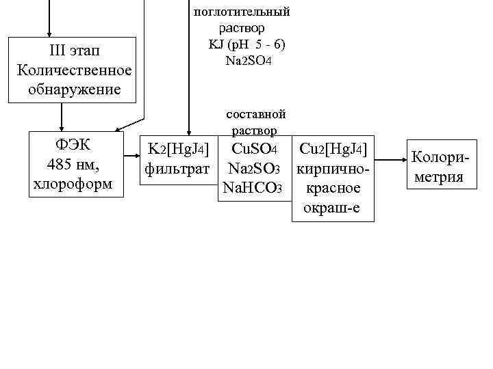 поглотительный раствор III этап Количественное обнаружение ФЭК 485 нм, хлороформ KJ (р. Н 5