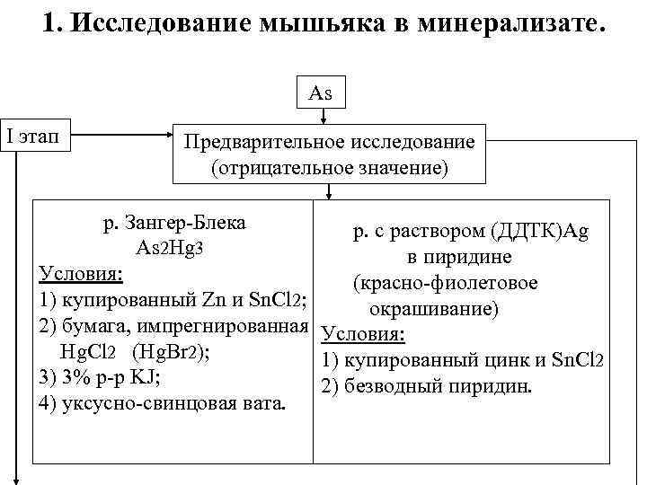 1. Исследование мышьяка в минерализате. As I этап Предварительное исследование (отрицательное значение) р. Зангер-Блека