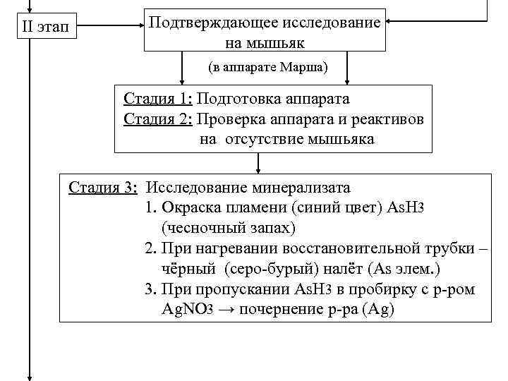 II этап Подтверждающее исследование на мышьяк (в аппарате Марша) Стадия 1: Подготовка аппарата Стадия