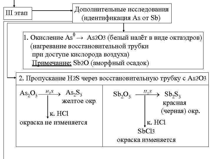 III этап Дополнительные исследования (идентификация As от Sb) 1. Окисление As 0 → As