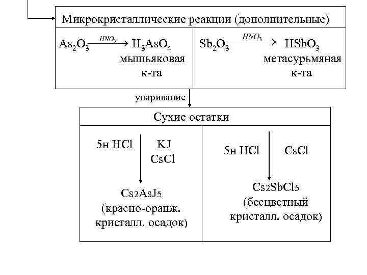 Микрокристаллические реакции (дополнительные) As 2 O 3 H 3 As. O 4 мышьяковая к-та