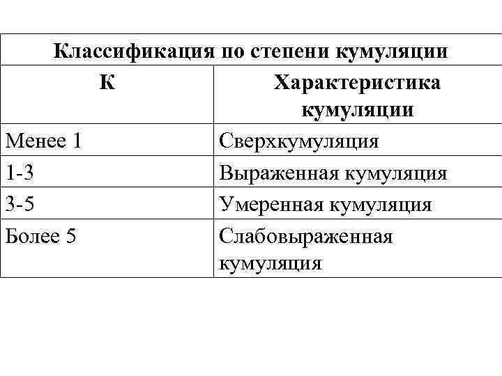Классификация по степени кумуляции К Характеристика кумуляции Менее 1 Сверхкумуляция 1 -3 Выраженная кумуляция
