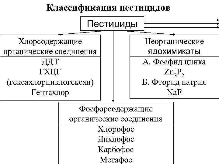 Классификация пестицидов Пестициды Хлорсодержащие органические соединения ДДТ ГХЦГ (гексахлорциклогексан) Гептахлор Неорганические ядохимикаты А. Фосфид