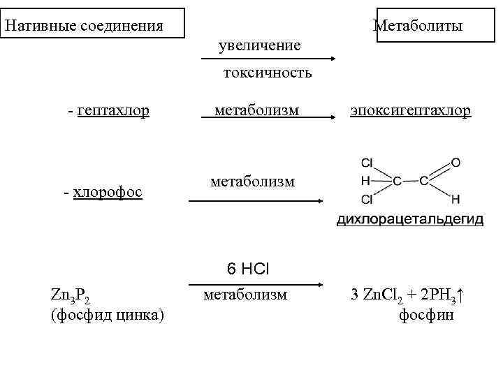 Нативные соединения Метаболиты увеличение токсичность - гептахлор - хлорофос Zn 3 P 2 (фосфид