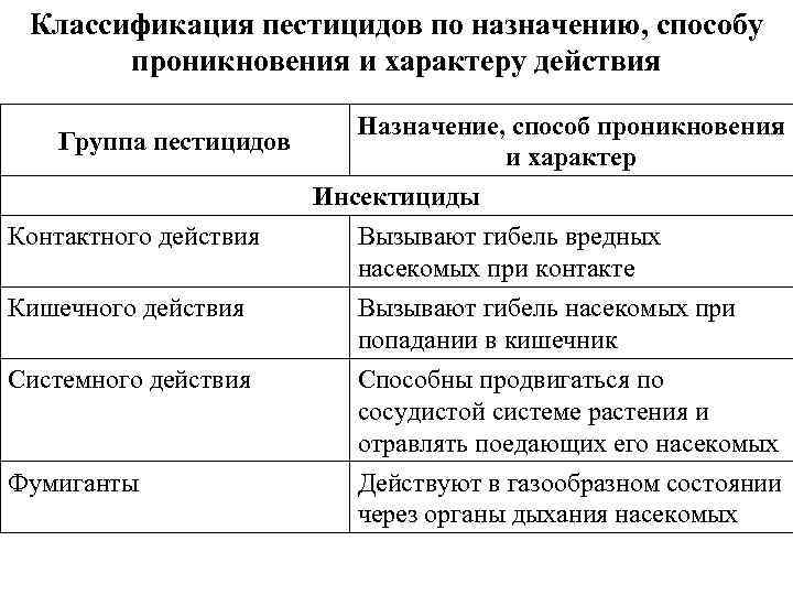 Классификация пестицидов по назначению, способу проникновения и характеру действия Группа пестицидов Контактного действия Назначение,
