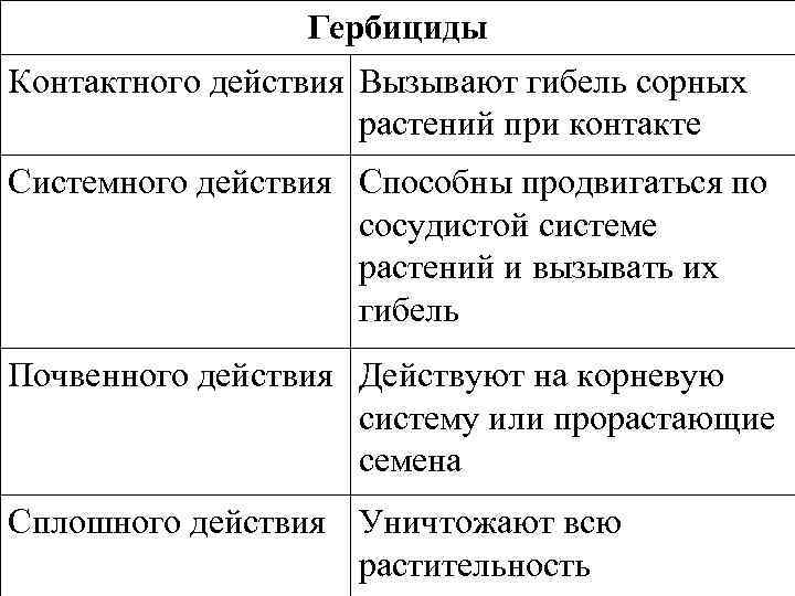 Гербициды Контактного действия Вызывают гибель сорных растений при контакте Системного действия Способны продвигаться по
