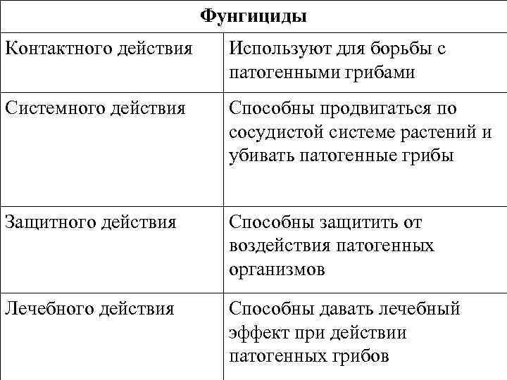 Фунгициды Контактного действия Используют для борьбы с патогенными грибами Системного действия Способны продвигаться по
