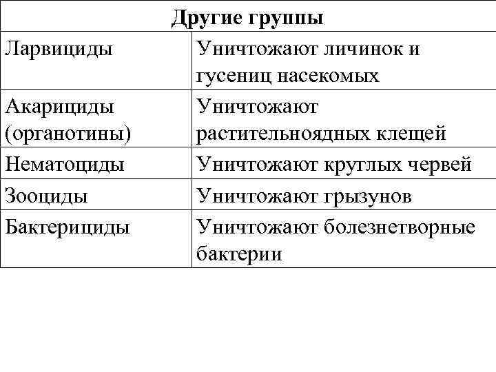 Ларвициды Акарициды (органотины) Нематоциды Зооциды Бактерициды Другие группы Уничтожают личинок и гусениц насекомых Уничтожают