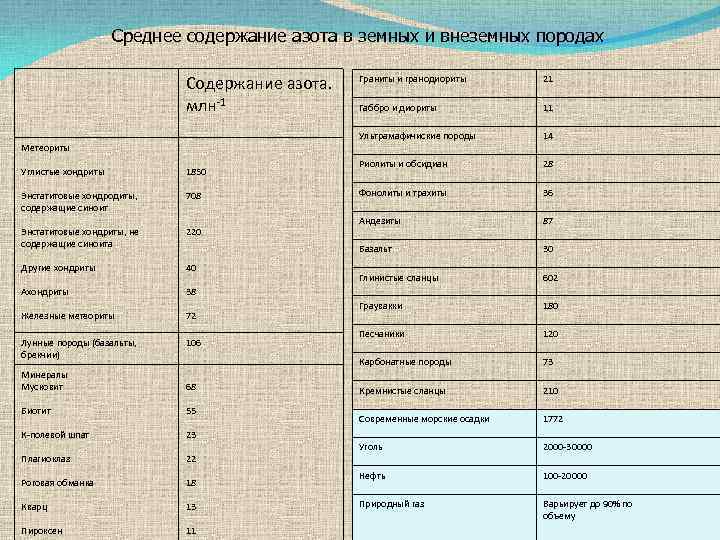 Среднее содержание азота в земных и внеземных породах Содержание азота. млн-1 Энстатитовые хондродиты, содержащие