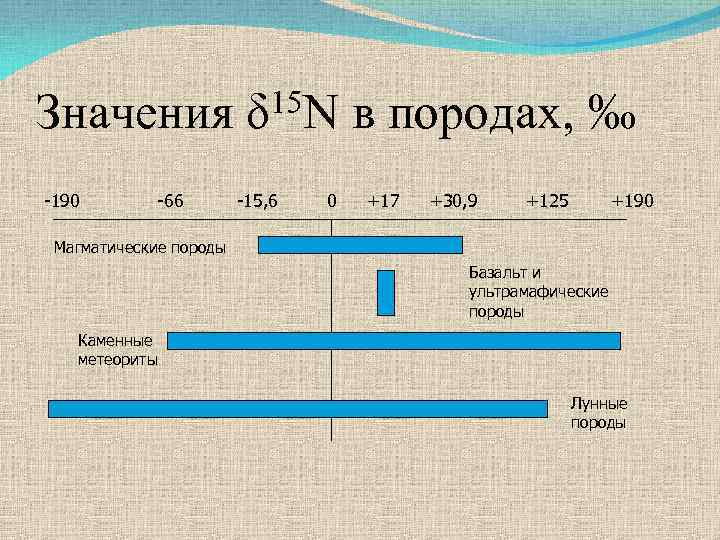 Значения -190 -66 15 N δ -15, 6 0 в породах, ‰ +17 +30,