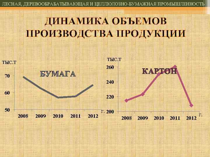 ЛЕСНАЯ, ДЕРЕВООБРАБАТЫВАЮЩАЯ И ЦЕЛЛЮЛОЗНО-БУМАЖНАЯ ПРОМЫШЛЕННОСТЬ ДИНАМИКА ОБЪЕМОВ ПРОИЗВОДСТВА ПРОДУКЦИИ ТЫС. Т 260 БУМАГА 70