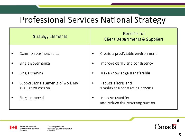 Professional Services National Strategy Benefits for Client Departments & Suppliers Strategy Elements • Common