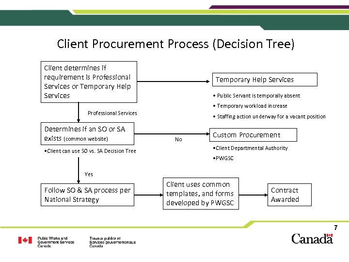 Client Procurement Process (Decision Tree) Client determines if requirement is Professional Services or Temporary