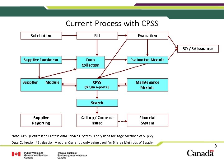 Current Process with CPSS Solicitation Bid Evaluation SO / SA Issuance Supplier Enrolment Supplier