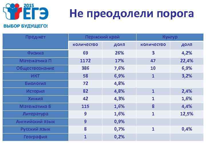 Не преодолели порога Предмет Физика Математика П Обществознание ИКТ Биология История Химия Математика Б