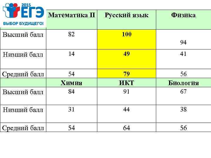 Математика П Высший балл Русский язык 82 Физика 100 94 Низший балл 14 49