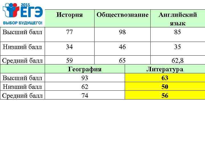 История Обществознание Высший балл 77 98 Английский язык 85 Низший балл 34 46 35