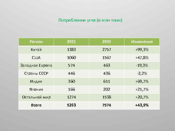 Потребление угля (в млн тонн) Регион 2001 2005 Изменение Китай 1383 2757 +99, 3%