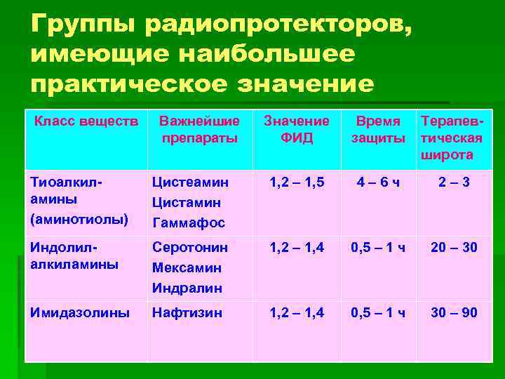 Группы радиопротекторов, имеющие наибольшее практическое значение Класс веществ Важнейшие препараты Значение ФИД Время защиты