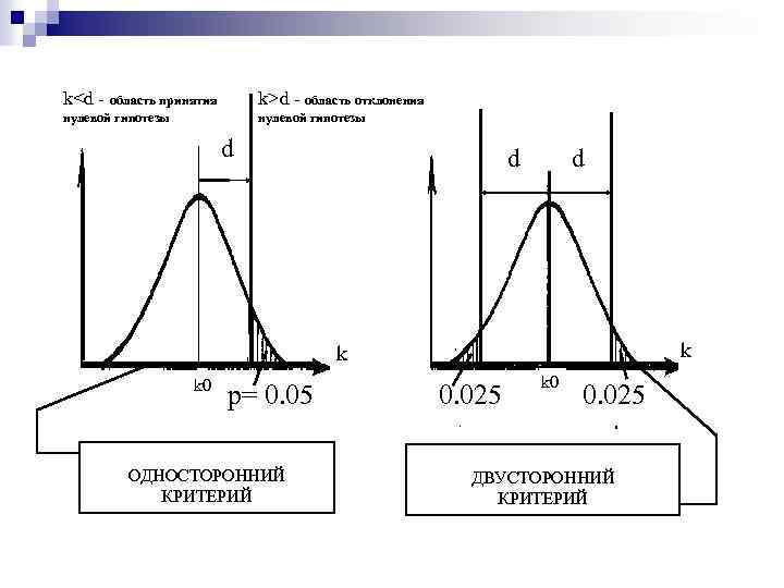 k<d - область принятия k>d - область отклонения нулевой гипотезы d d d k