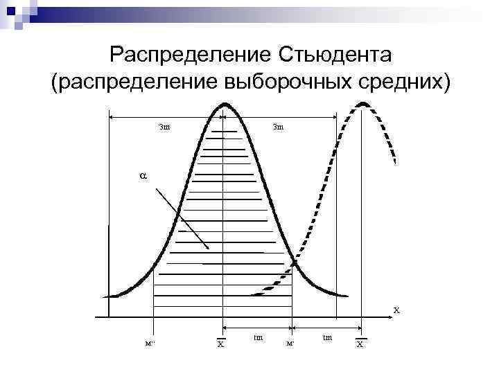 Распределение Стьюдента (распределение выборочных средних) 3 m 3 m X M’’ Х tm M’