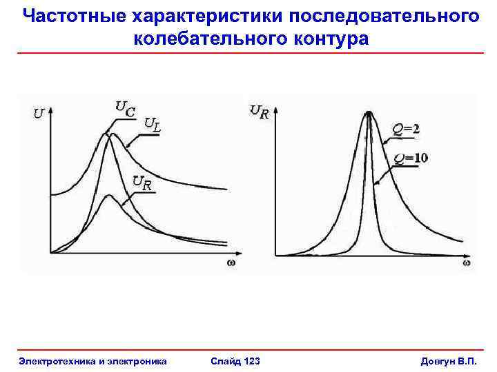 Приведенная на рисунке кривая для последовательного колебательного контура является зависимостью