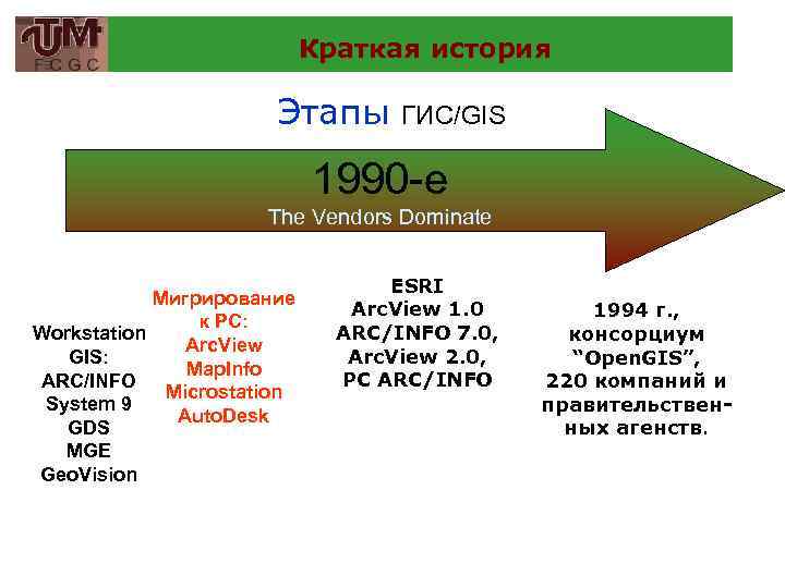 Краткая история Этапы ГИС/GIS 1990 -е The Vendors Dominate Мигрирование к PC: Workstation Arc.