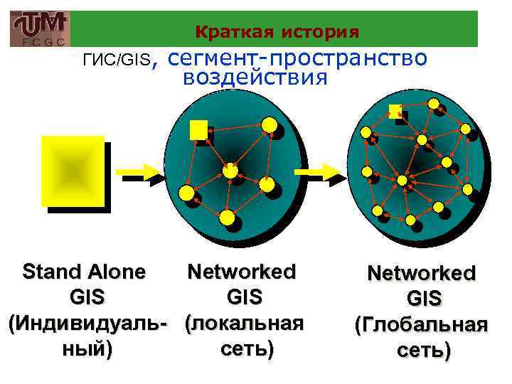 Краткая история ГИС/GIS, сегмент-пространство воздействия Stand Alone Networked GIS (Индивидуаль- (локальная ный) сеть) Networked