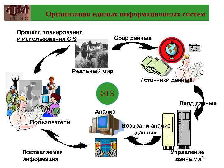 Организация единых информационных систем Процесс планирования и использования GIS Сбор данных Реальный мир Источники
