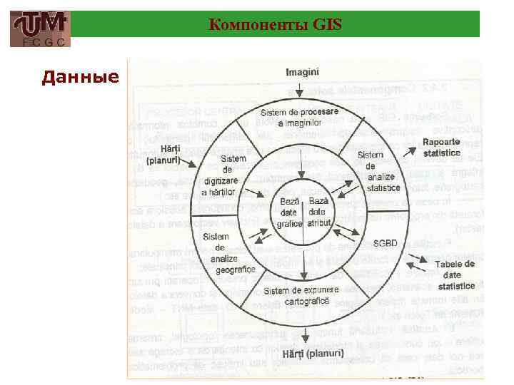 Компоненты GIS Данные 27 