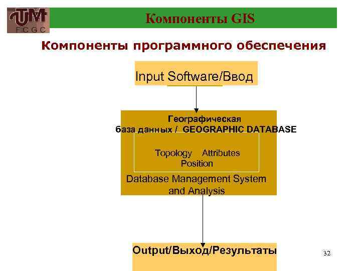 Компоненты GIS Компоненты программного обеспечения Input Software/Ввод Географическая база данных / GEOGRAPHIС DATABASE Topology