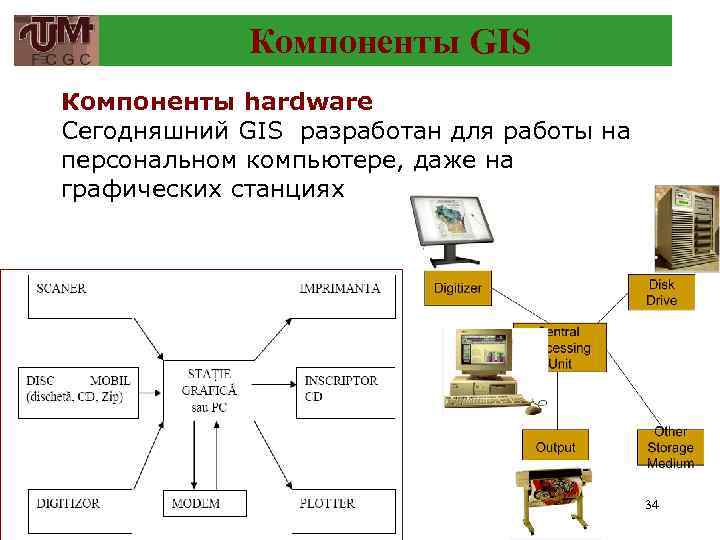 Компоненты GIS Компоненты hardware Сегодняшний GIS разработан для работы на персональном компьютере, даже на