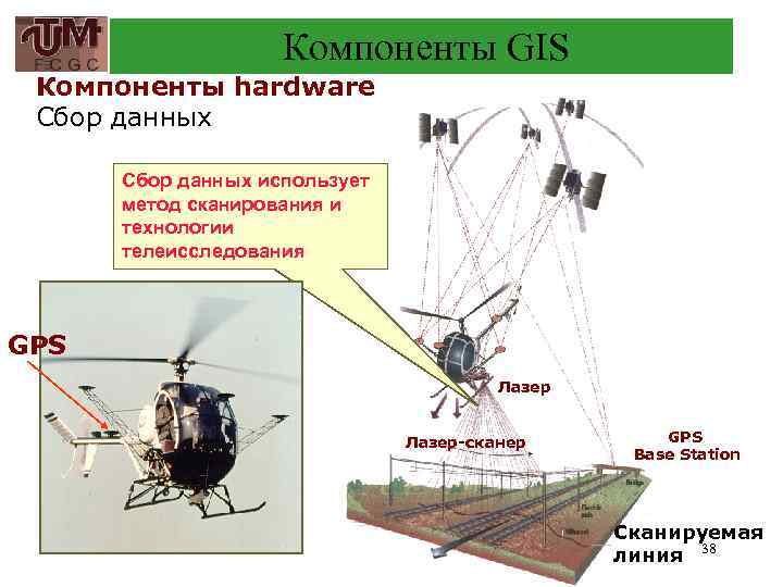 Компоненты GIS Компоненты hardware Сбор данных использует метод сканирования и технологии телеисследования GPS Лазер-сканер