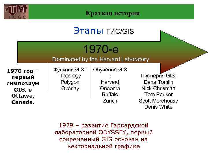 Краткая история Этапы ГИС/GIS 1970 -е Dominated by the Harvard Laboratory 1970 год –