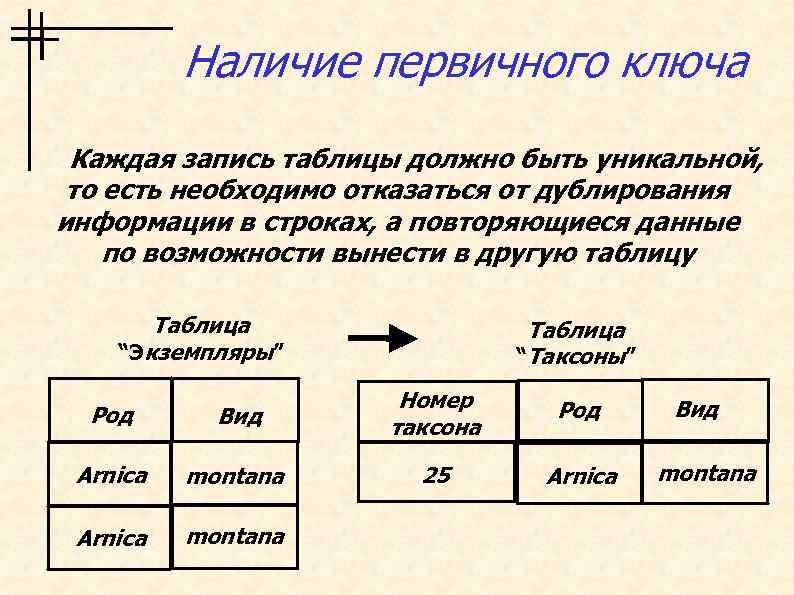 Наличие первичного ключа Каждая запись таблицы должно быть уникальной, то есть необходимо отказаться от