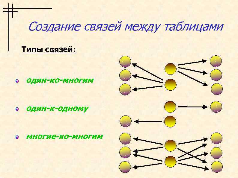 Группы связей типы связей