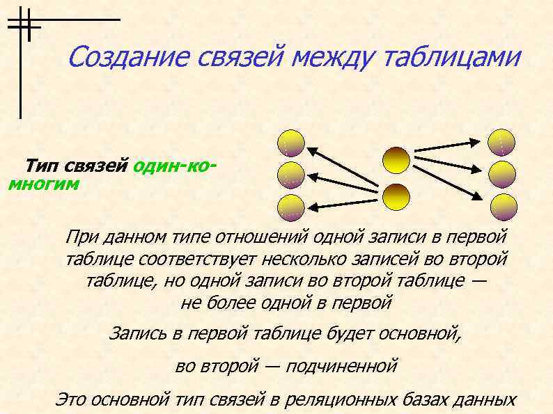 Создание связей между таблицами Тип связей один-комногим При данном типе отношений одной записи в