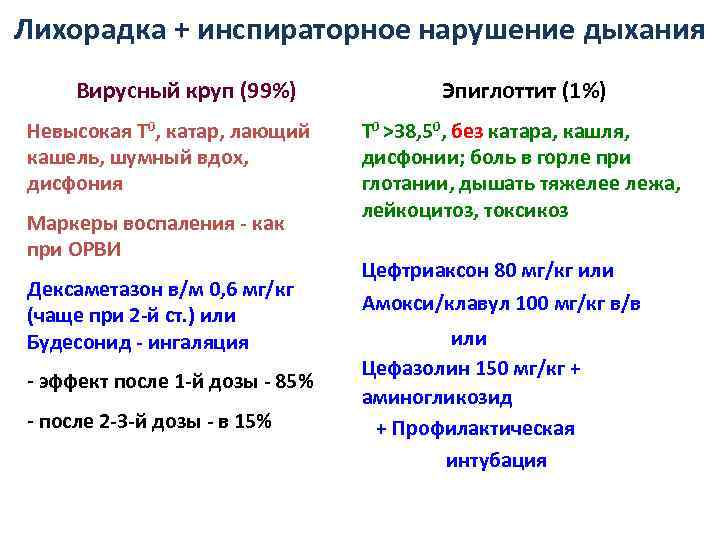 Лихорадка + инспираторное нарушение дыхания Вирусный круп (99%) Невысокая Т 0, катар, лающий кашель,