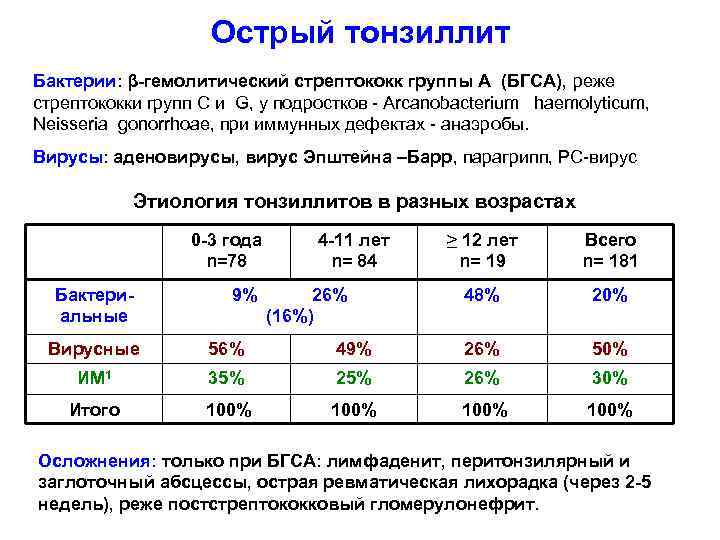 Острый тонзиллит Бактерии: β-гемолитический стрептококк группы А (БГСА), реже стрептококки групп С и G,
