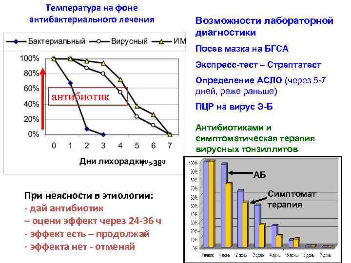 Температура на фоне антибактериального лечения Возможности лабораторной диагностики Посев мазка на БГСА Экспресс-тест –