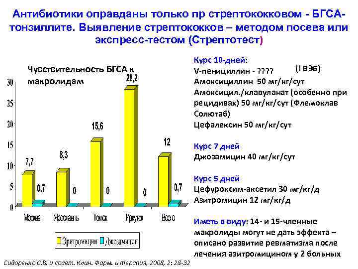 Антибиотики оправданы только пр стрептококковом - БГСАтонзиллите. Выявление стрептококков – методом посева или экспресс-тестом