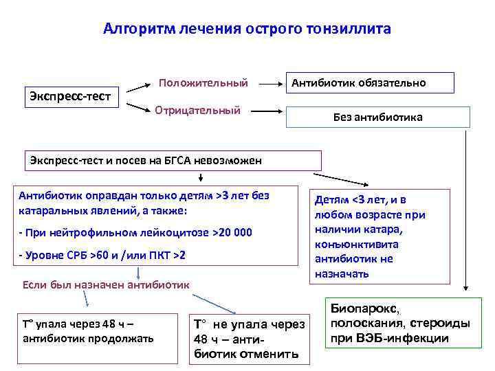 Алгоритм лечения острого тонзиллита Экспресс-тест Положительный Антибиотик обязательно Отрицательный Без антибиотика Экспресс-тест и посев