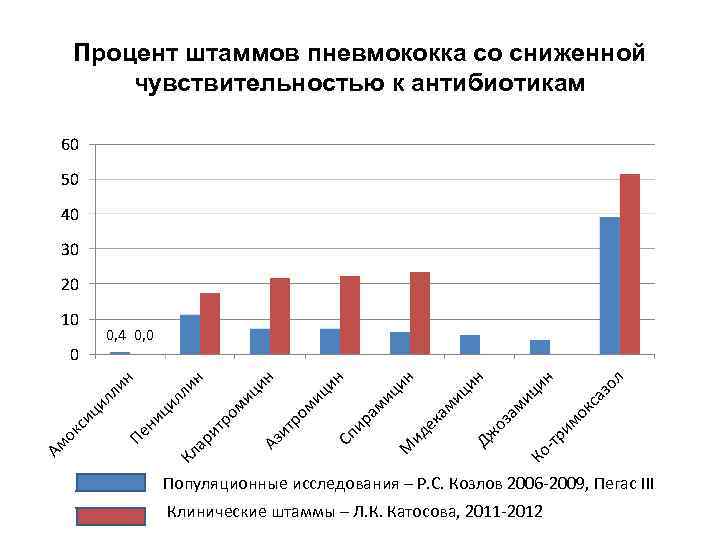 Процент штаммов пневмококка со сниженной чувствительностью к антибиотикам 0, 4 0, 0 Популяционные исследования