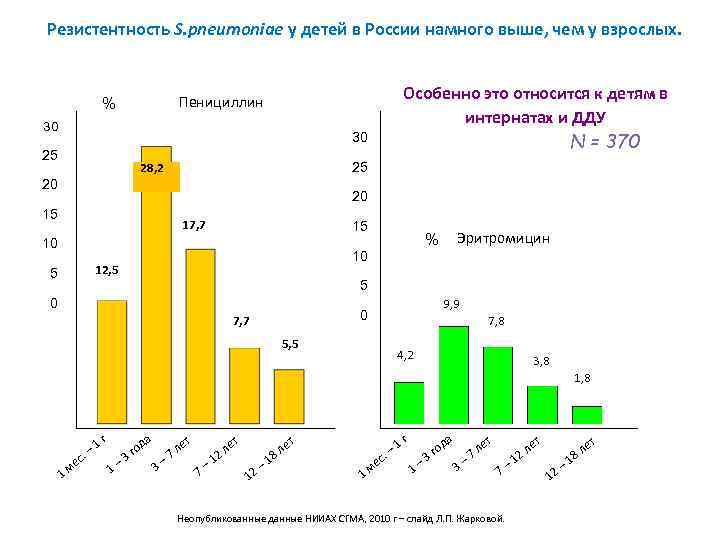 Резистентность S. pneumoniae у детей в России намного выше, чем у взрослых. Особенно это