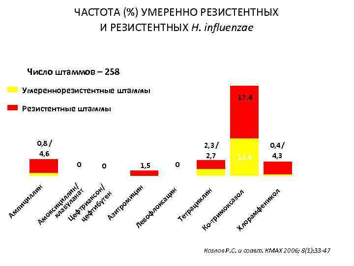 ЧАСТОТА (%) УМЕРЕННО РЕЗИСТЕНТНЫХ И РЕЗИСТЕНТНЫХ H. influenzae Число штаммов – 258 Умереннорезистентные штаммы