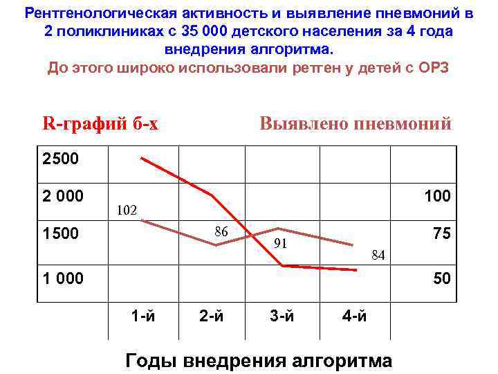 Рентгенологическая активность и выявление пневмоний в 2 поликлиниках с 35 000 детского населения за