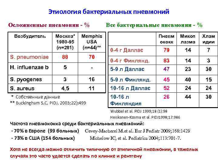 Этиология бактериальных пневмоний Осложненные пневмонии - % Возбудитель Все бактериальные пневмонии - % Москва*
