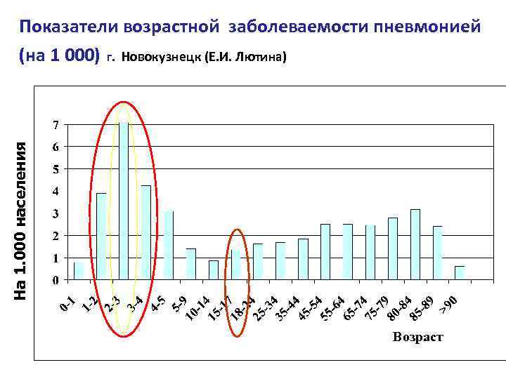 На 1. 000 населения Показатели возрастной заболеваемости пневмонией (на 1 000) г. Новокузнецк (Е.